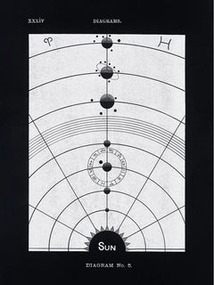 Grafische Illustration eines Diagramms mit Planeten und dem Text Diagram No. 5.