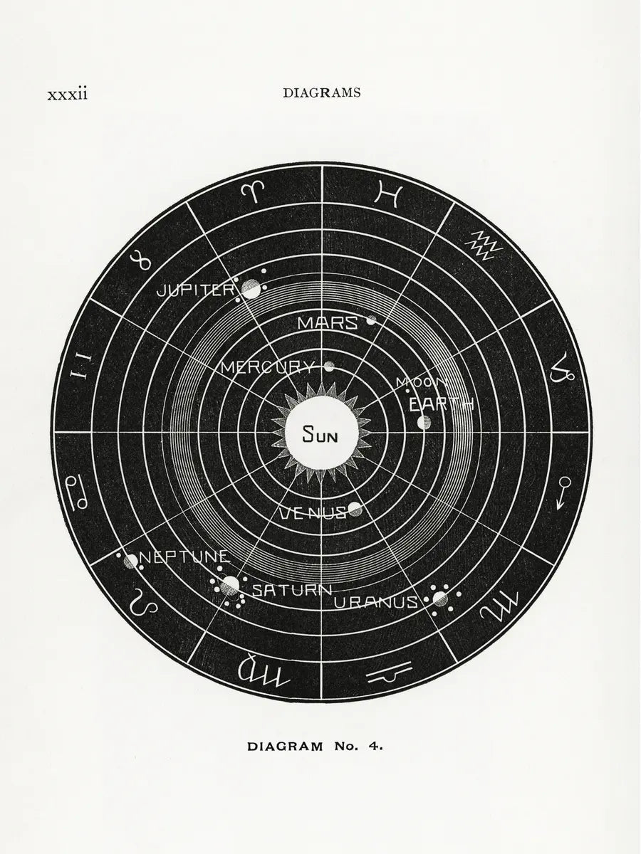 Schwarz-weiß-Illustration des Sonnensystems mit dem Text "Diagram No. 4" darunter.