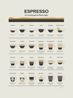 Poster mit einer Anleitung für verschiedene italienische Kaffeespezialitäten.