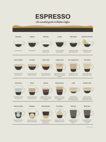 Poster mit einer Anleitung für verschiedene italienische Kaffeespezialitäten.
